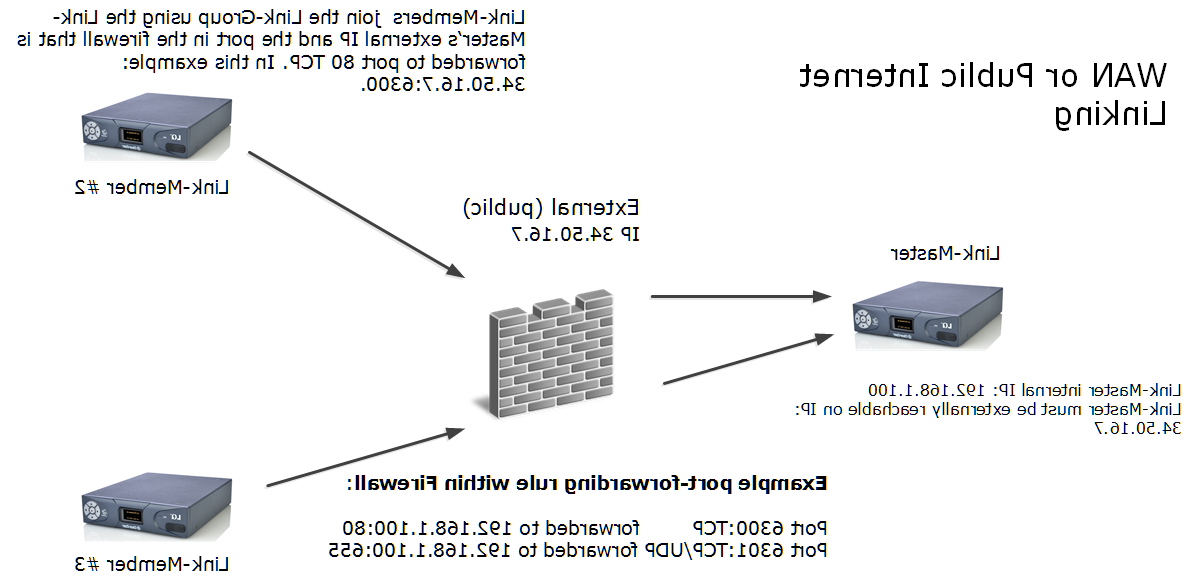 Linking over WAN or Internet